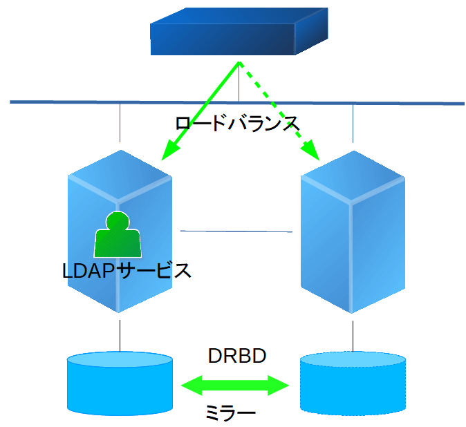 図：クラスタシステムの構築例