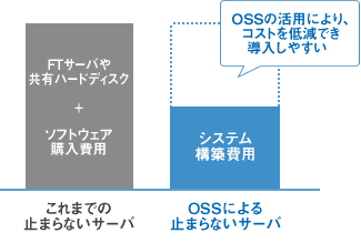 図：OSSの活用により、コストを低減でき導入しやすい。